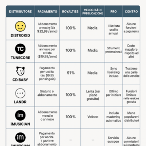 distributore digitale come scegliere distrokid tunecore